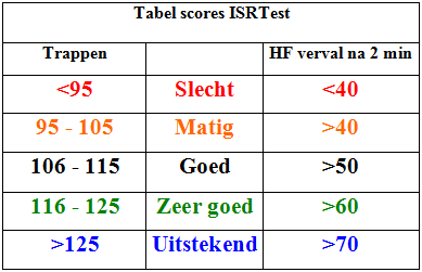ISRT tabel